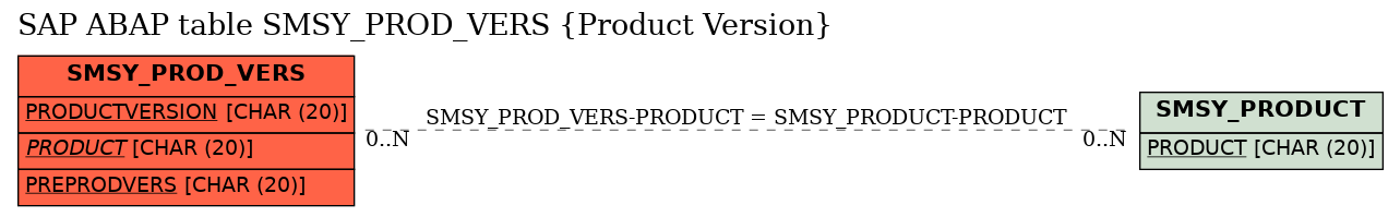 E-R Diagram for table SMSY_PROD_VERS (Product Version)