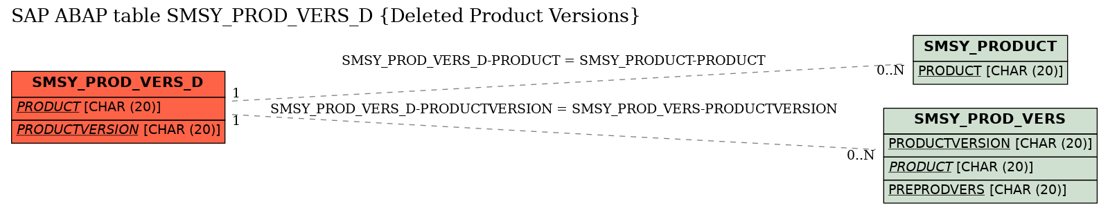 E-R Diagram for table SMSY_PROD_VERS_D (Deleted Product Versions)