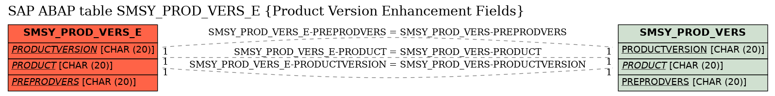 E-R Diagram for table SMSY_PROD_VERS_E (Product Version Enhancement Fields)