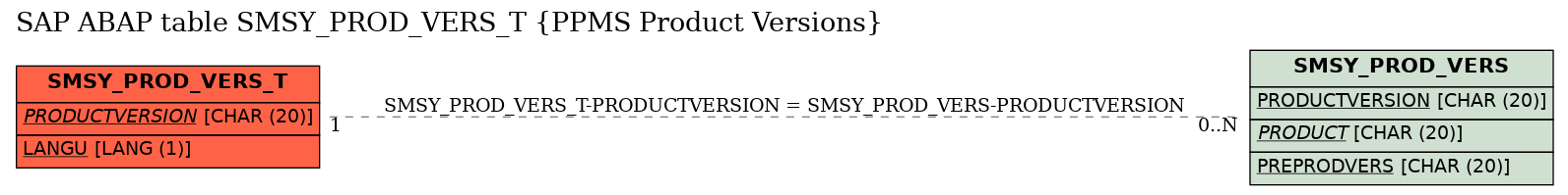 E-R Diagram for table SMSY_PROD_VERS_T (PPMS Product Versions)