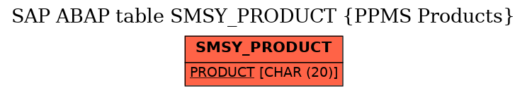 E-R Diagram for table SMSY_PRODUCT (PPMS Products)