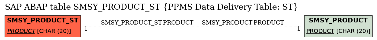 E-R Diagram for table SMSY_PRODUCT_ST (PPMS Data Delivery Table: ST)