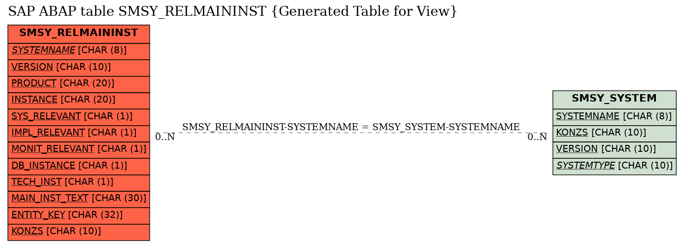 E-R Diagram for table SMSY_RELMAININST (Generated Table for View)