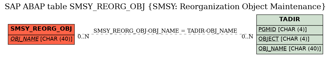 E-R Diagram for table SMSY_REORG_OBJ (SMSY: Reorganization Object Maintenance)