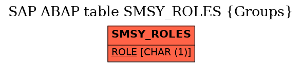 E-R Diagram for table SMSY_ROLES (Groups)