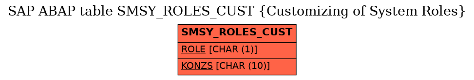 E-R Diagram for table SMSY_ROLES_CUST (Customizing of System Roles)