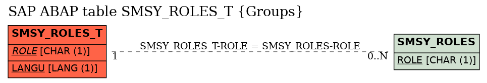 E-R Diagram for table SMSY_ROLES_T (Groups)