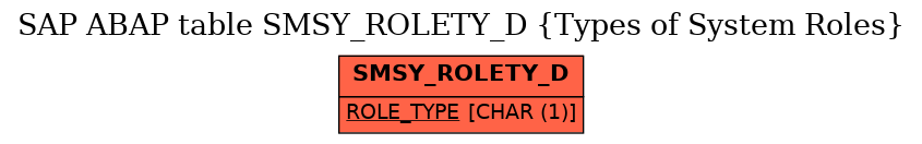 E-R Diagram for table SMSY_ROLETY_D (Types of System Roles)