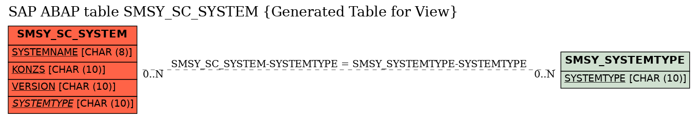 E-R Diagram for table SMSY_SC_SYSTEM (Generated Table for View)