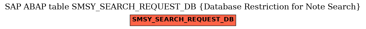 E-R Diagram for table SMSY_SEARCH_REQUEST_DB (Database Restriction for Note Search)