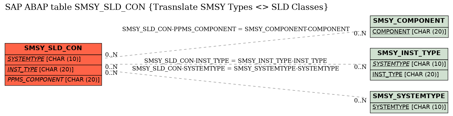 E-R Diagram for table SMSY_SLD_CON (Trasnslate SMSY Types <> SLD Classes)