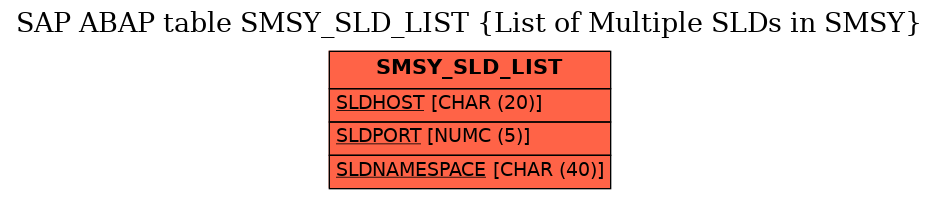 E-R Diagram for table SMSY_SLD_LIST (List of Multiple SLDs in SMSY)