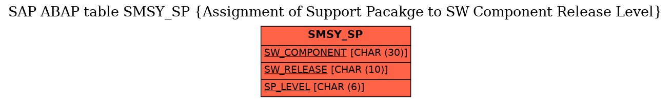 E-R Diagram for table SMSY_SP (Assignment of Support Pacakge to SW Component Release Level)