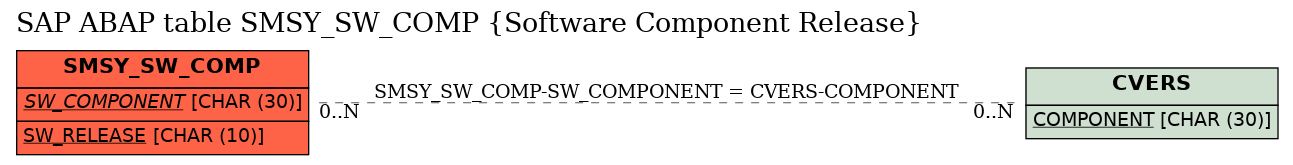 E-R Diagram for table SMSY_SW_COMP (Software Component Release)