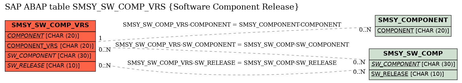 E-R Diagram for table SMSY_SW_COMP_VRS (Software Component Release)