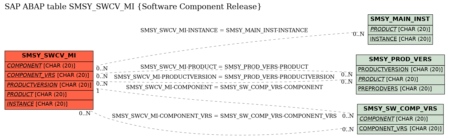 E-R Diagram for table SMSY_SWCV_MI (Software Component Release)