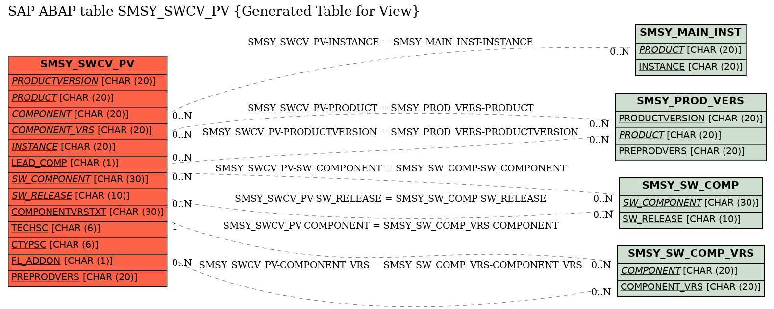 E-R Diagram for table SMSY_SWCV_PV (Generated Table for View)