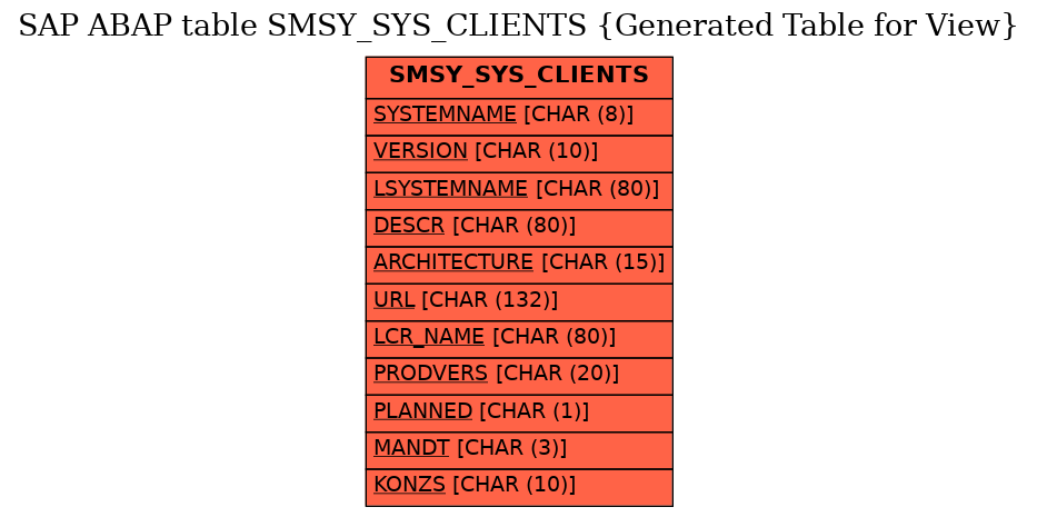 E-R Diagram for table SMSY_SYS_CLIENTS (Generated Table for View)