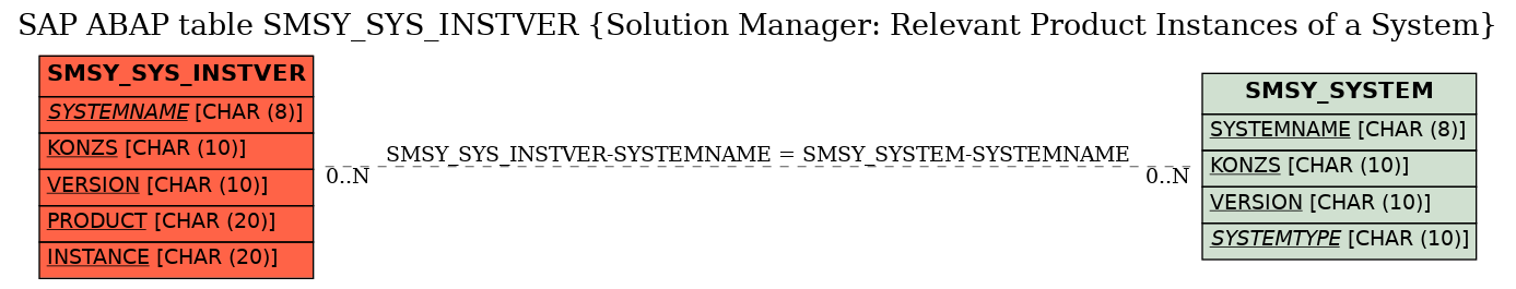 E-R Diagram for table SMSY_SYS_INSTVER (Solution Manager: Relevant Product Instances of a System)