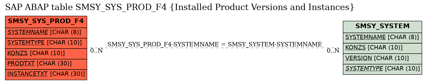 E-R Diagram for table SMSY_SYS_PROD_F4 (Installed Product Versions and Instances)