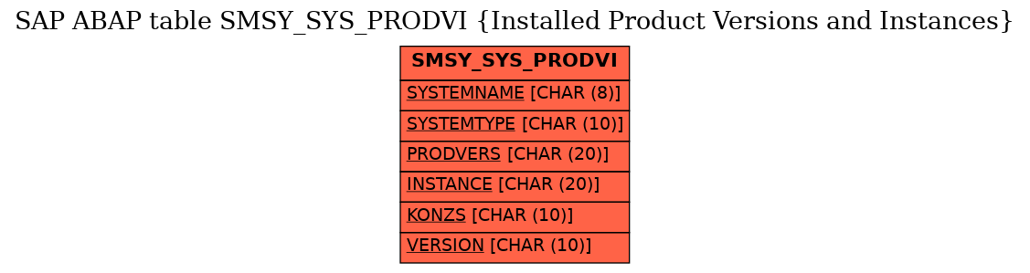 E-R Diagram for table SMSY_SYS_PRODVI (Installed Product Versions and Instances)