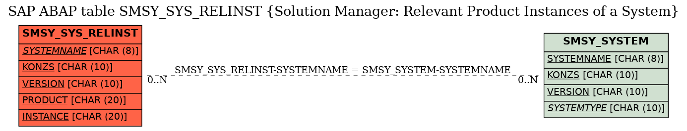 E-R Diagram for table SMSY_SYS_RELINST (Solution Manager: Relevant Product Instances of a System)