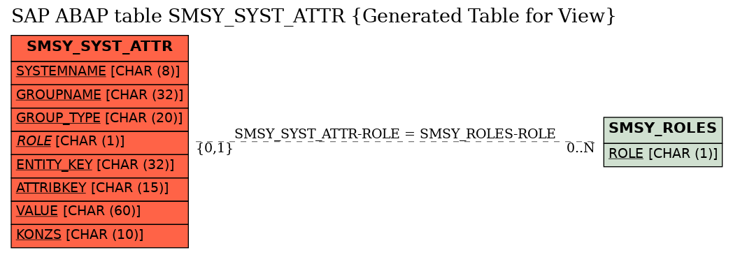 E-R Diagram for table SMSY_SYST_ATTR (Generated Table for View)
