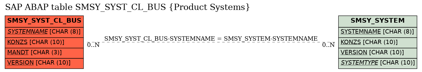 E-R Diagram for table SMSY_SYST_CL_BUS (Product Systems)