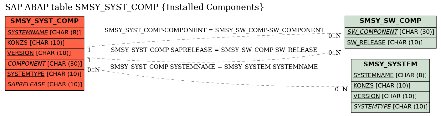 E-R Diagram for table SMSY_SYST_COMP (Installed Components)