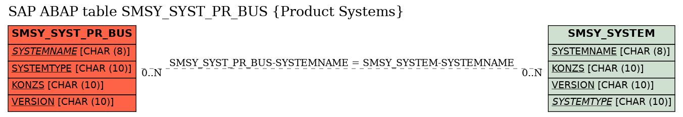 E-R Diagram for table SMSY_SYST_PR_BUS (Product Systems)