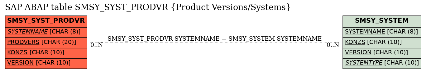 E-R Diagram for table SMSY_SYST_PRODVR (Product Versions/Systems)