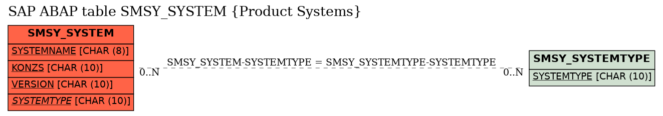 E-R Diagram for table SMSY_SYSTEM (Product Systems)
