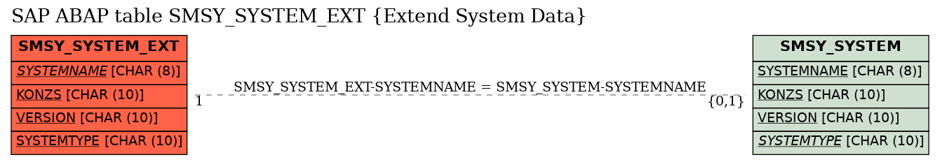 E-R Diagram for table SMSY_SYSTEM_EXT (Extend System Data)