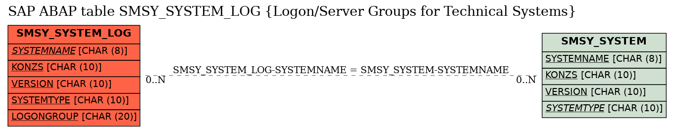 E-R Diagram for table SMSY_SYSTEM_LOG (Logon/Server Groups for Technical Systems)