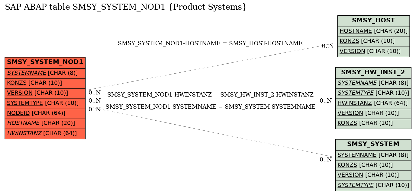 E-R Diagram for table SMSY_SYSTEM_NOD1 (Product Systems)