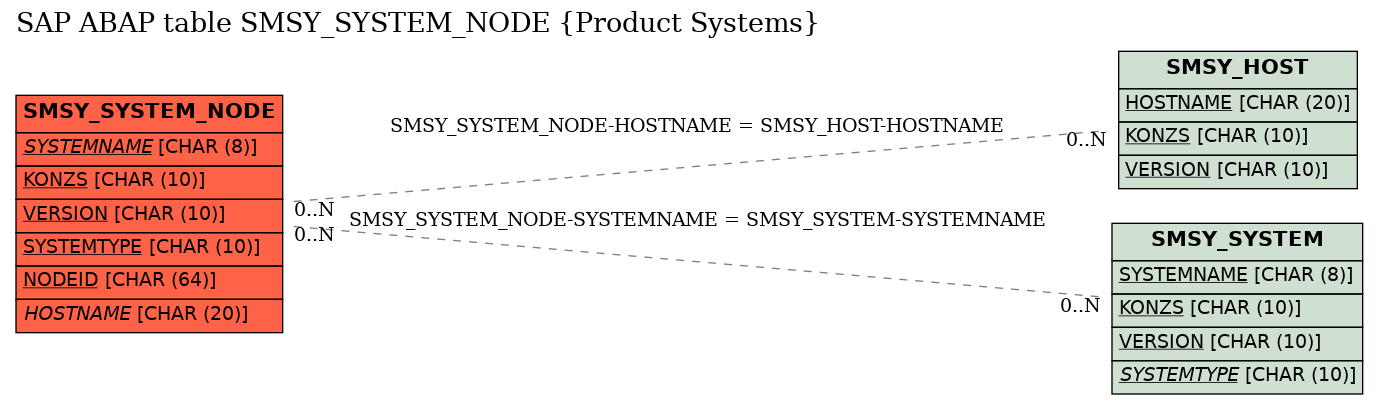 E-R Diagram for table SMSY_SYSTEM_NODE (Product Systems)