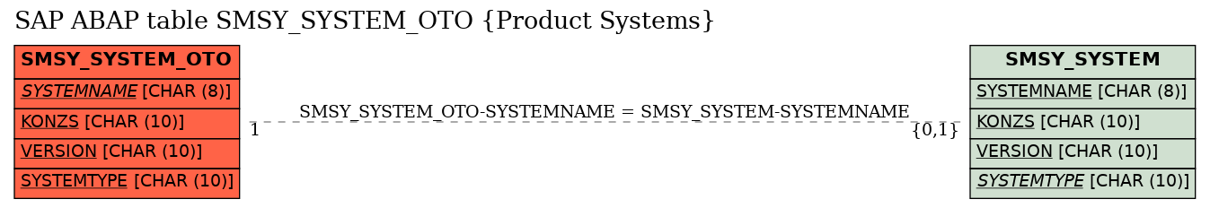 E-R Diagram for table SMSY_SYSTEM_OTO (Product Systems)