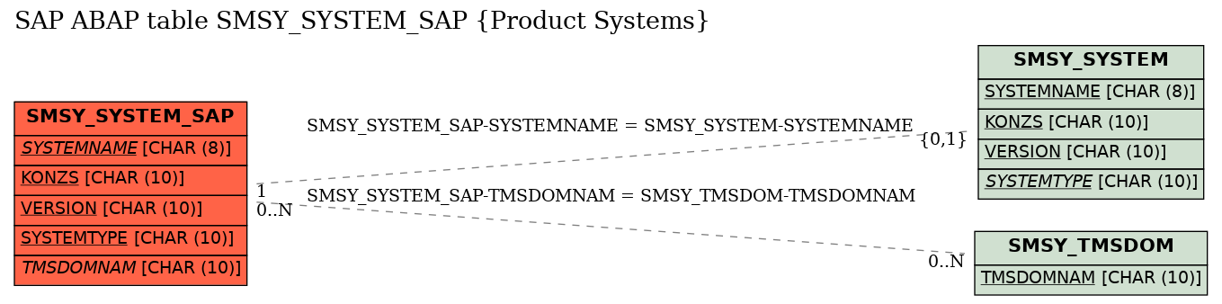 E-R Diagram for table SMSY_SYSTEM_SAP (Product Systems)