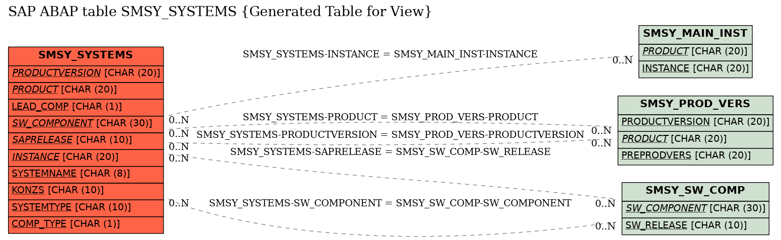 E-R Diagram for table SMSY_SYSTEMS (Generated Table for View)