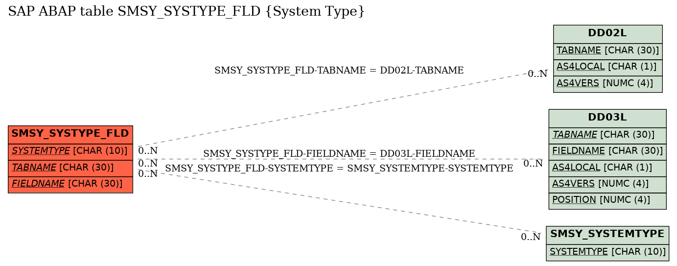 E-R Diagram for table SMSY_SYSTYPE_FLD (System Type)