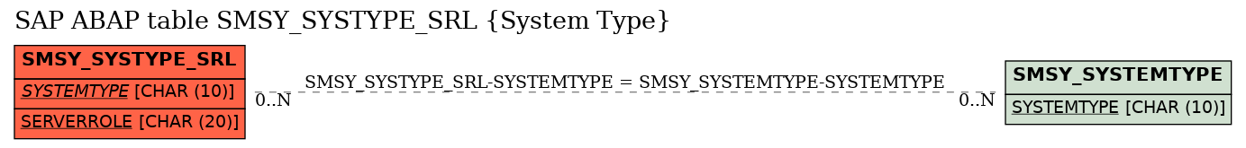 E-R Diagram for table SMSY_SYSTYPE_SRL (System Type)