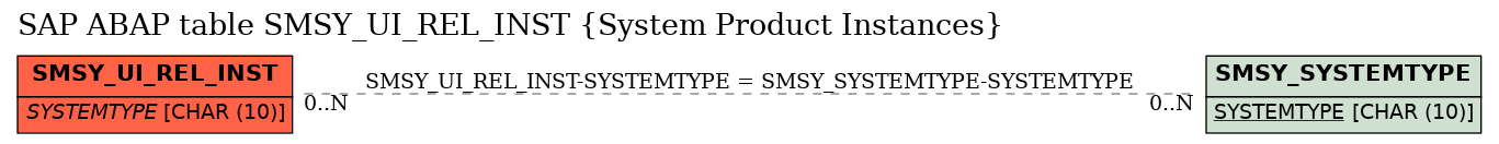 E-R Diagram for table SMSY_UI_REL_INST (System Product Instances)