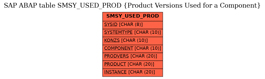 E-R Diagram for table SMSY_USED_PROD (Product Versions Used for a Component)