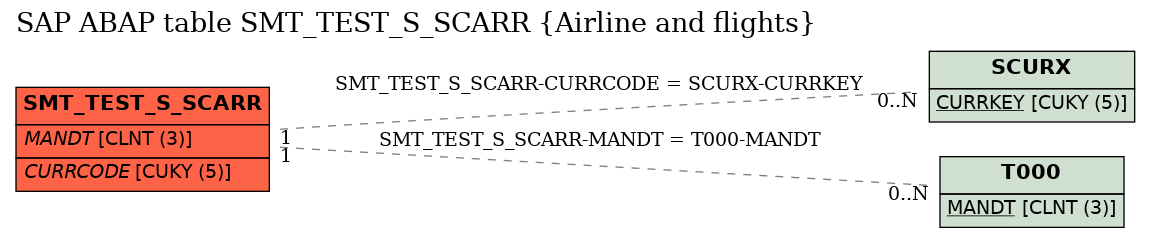 E-R Diagram for table SMT_TEST_S_SCARR (Airline and flights)