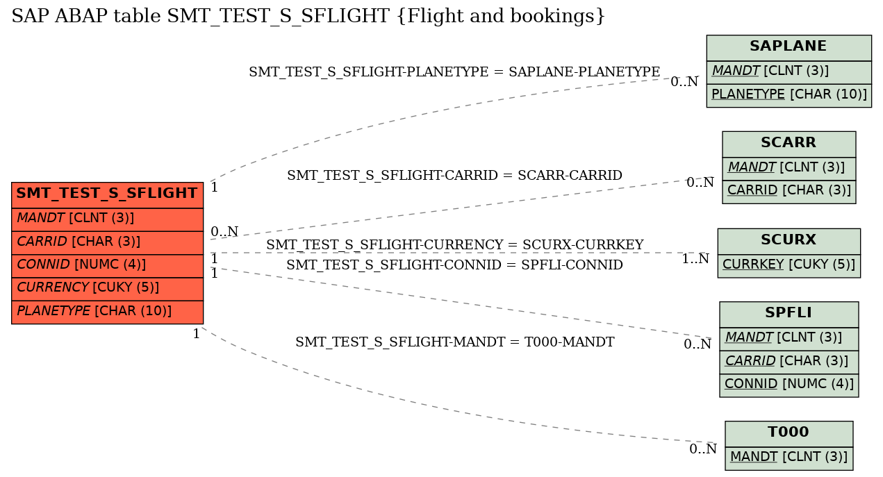 E-R Diagram for table SMT_TEST_S_SFLIGHT (Flight and bookings)