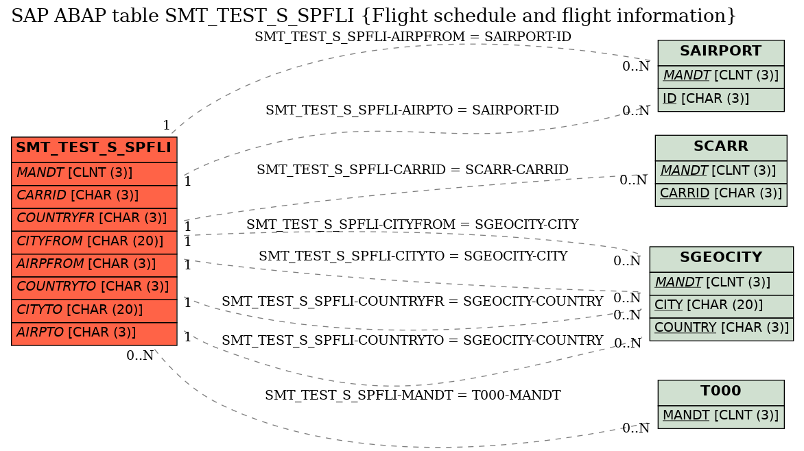 E-R Diagram for table SMT_TEST_S_SPFLI (Flight schedule and flight information)