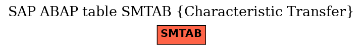 E-R Diagram for table SMTAB (Characteristic Transfer)