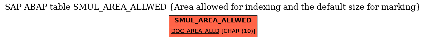 E-R Diagram for table SMUL_AREA_ALLWED (Area allowed for indexing and the default size for marking)