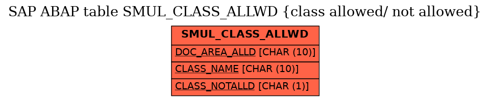 E-R Diagram for table SMUL_CLASS_ALLWD (class allowed/ not allowed)