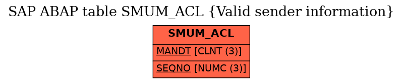 E-R Diagram for table SMUM_ACL (Valid sender information)